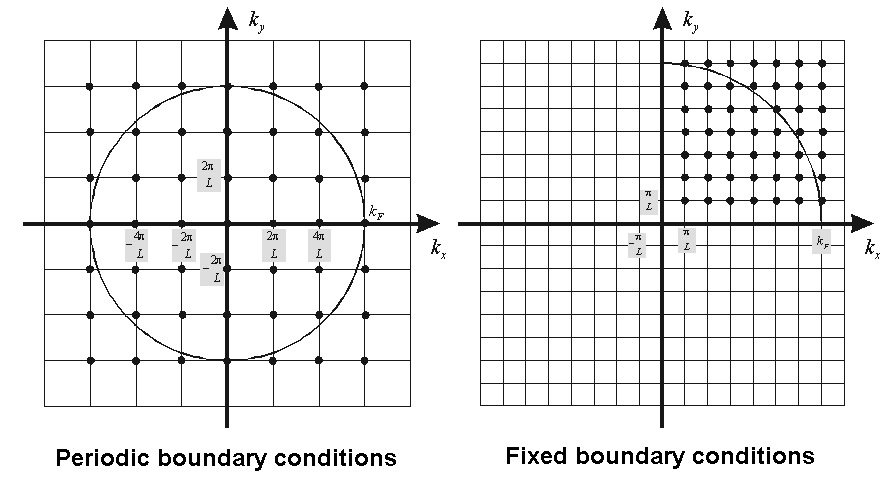 Free electrOn gas boundary cOnditions