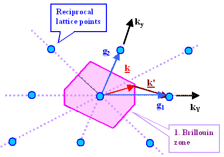 BrillOuin zOne cOnstruction