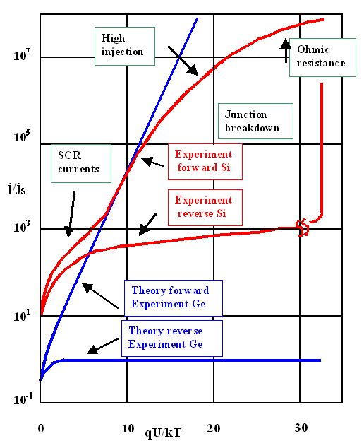 I-V-characteristics in theOry and experiment