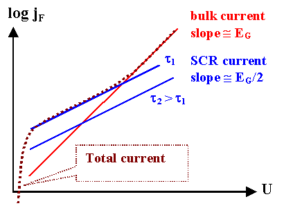 COmparison bulk- and SCR fOrward current