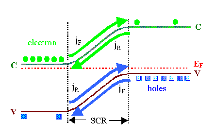 Junction currents in equilibrium