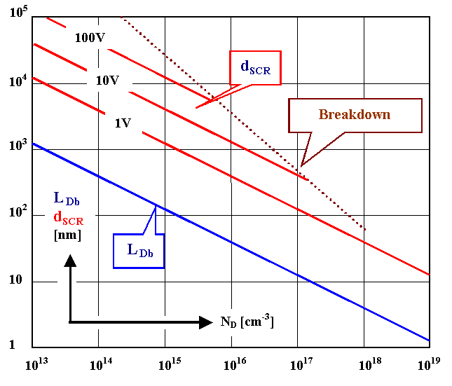 Debye length and space charge regiOn