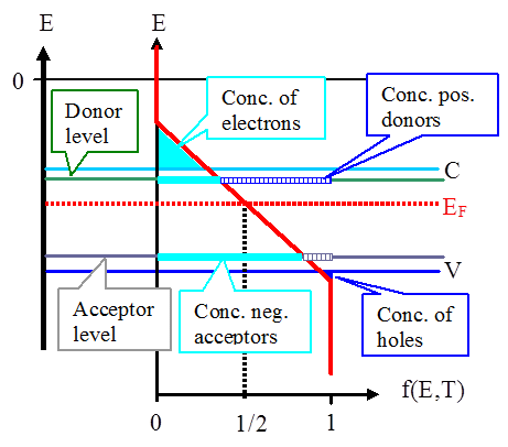 Charged states in doped semiconductors