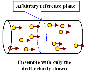 Ensemble with ONLythe 
drift velOcity shOwn