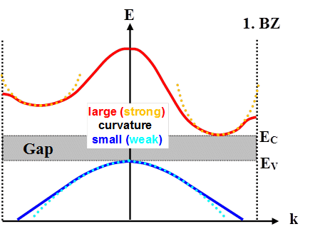 Effective mass approximation