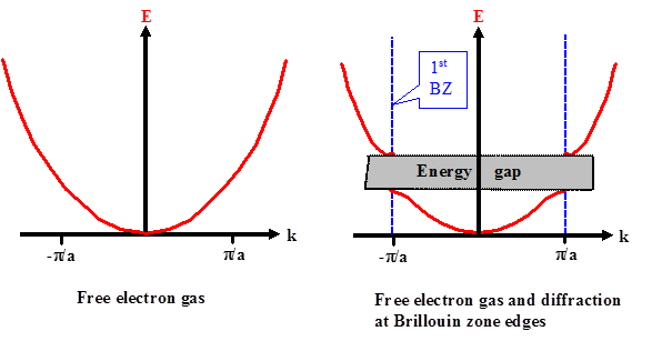 Energy gap