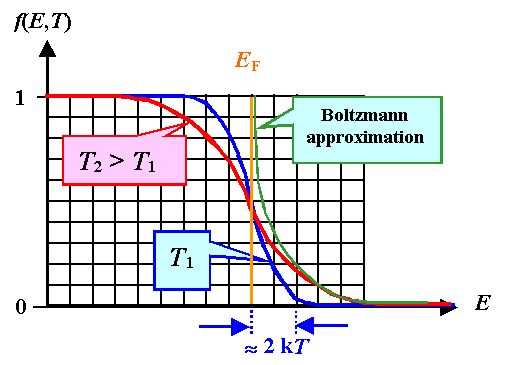 Fermi distribution