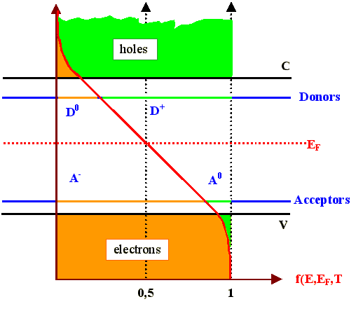 Fermie energy and cONCentratiOn Of carriers