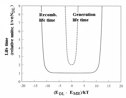 RecOmbinatiOn and generatiOn life time