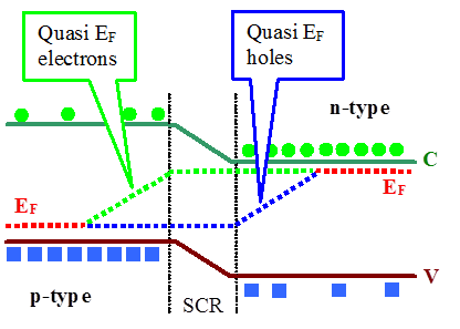 Forward-biased junction and quasi-Fermi energies