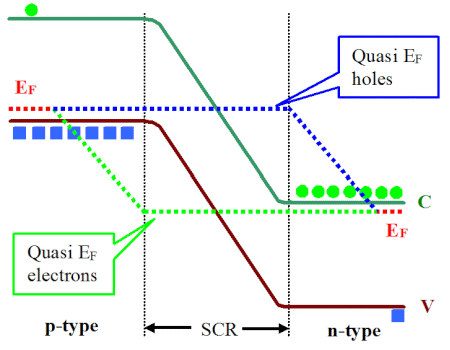 Reversely biased junction and quasi-Fermi energies