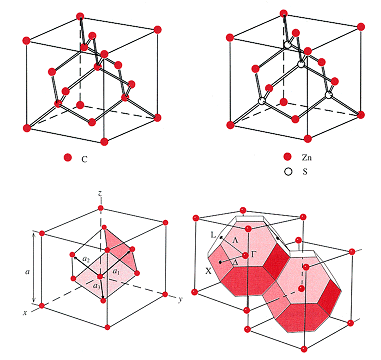 Lattice, reciprocal lattice, and Brillouin zone