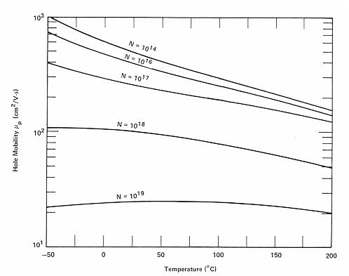 MObility and temperature