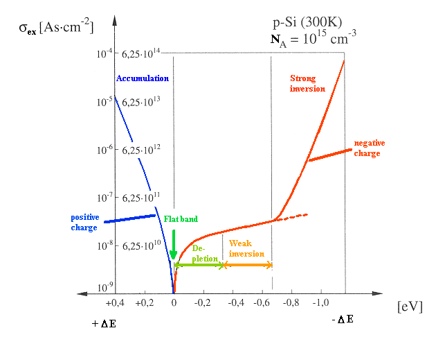 Band bending and surface charge