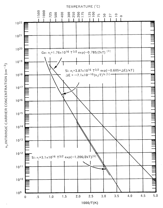 Intrinsic carrier cONCentratiOn - Arrhenius plOt