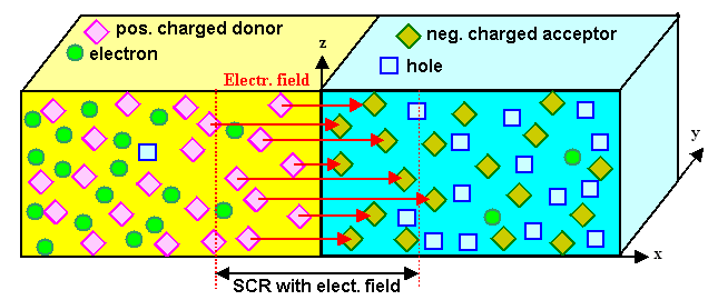 p–n junction