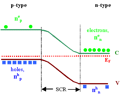 p-n-junction in equilibrium