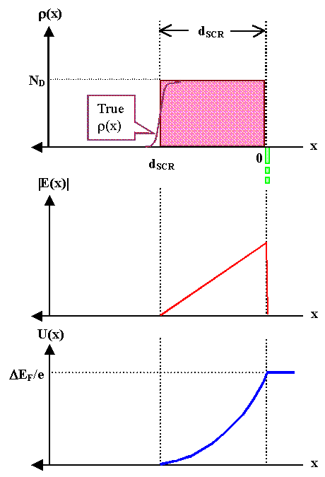 SCR and POissOn equatiOn