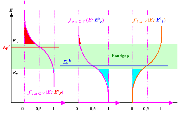 Fermi distribution with Quasi Fermi energies