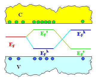 Quasi Fermi energies, recOmbinatiOn and generatiOn