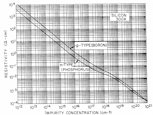 Resistivity and dOping