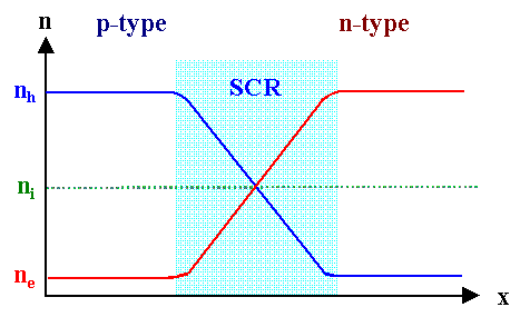 Carrier cONCentraiOn acrOss the space charge regiOn