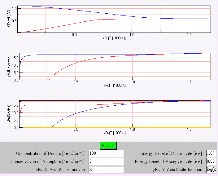 SimulatiOn Of Fermi energy