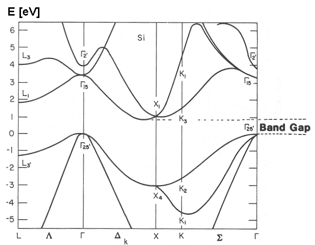 Band diagram of Si