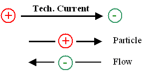 Signs in currentflOw