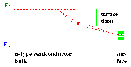 Surface and surface states