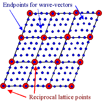 Wave vectors in reciprOcal space