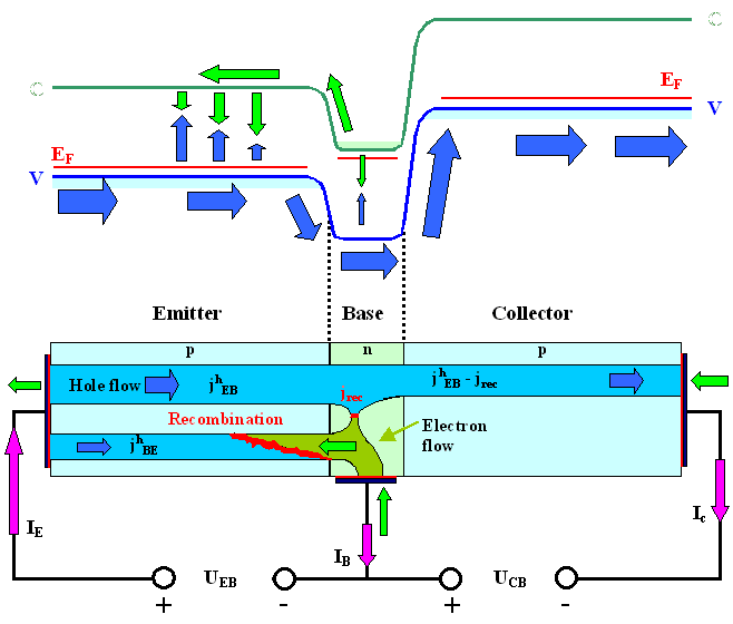 BipOlar transistOrcurrent flOw