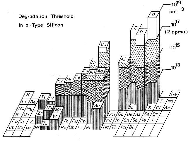 Maximum tolerable impurity levels fOr solar SilicOn