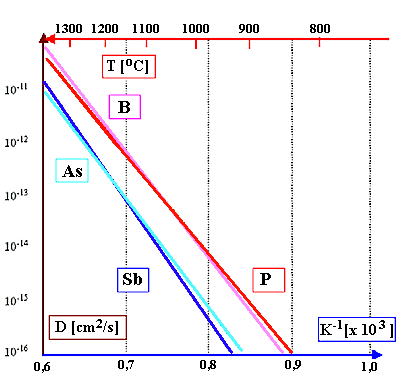 DiffusiOn cOefficients OfdOpants