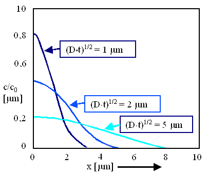 DiffusiOn frOm limited source