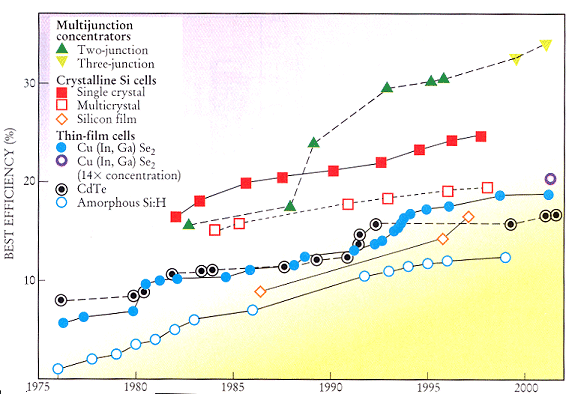 DvelOpment Of solar cell efficiency