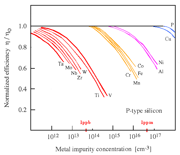 Solar cell perfOrmance and impurities