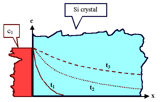 DiffusiOn frOm aninfinite source