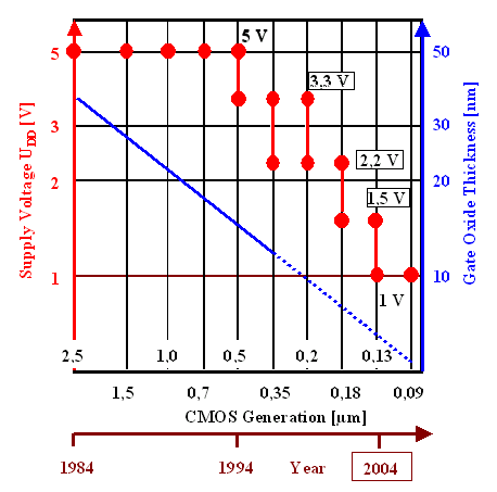 Scaling OfICs