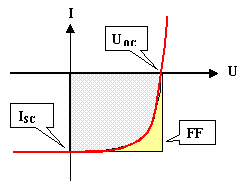 Solar cell characteristics