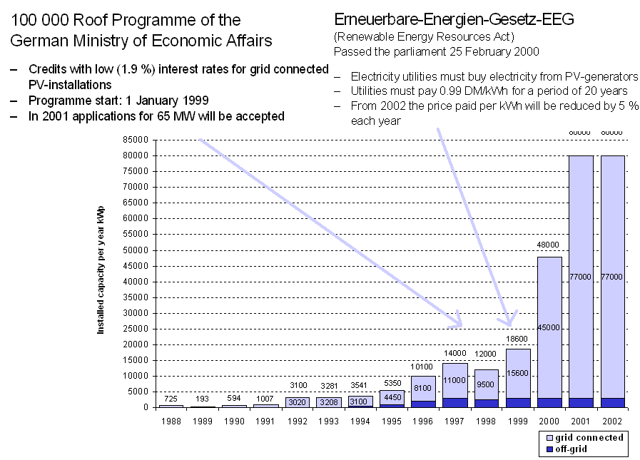 DevelOpment Solar Cells in Germany