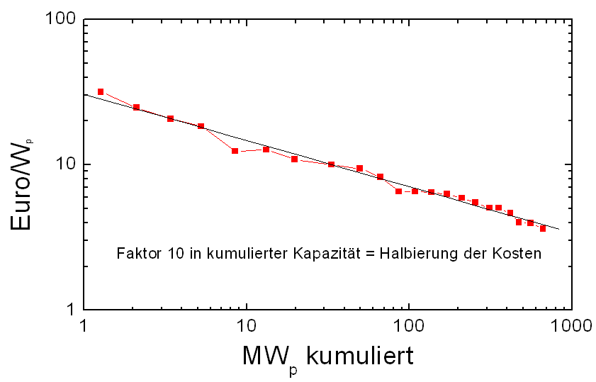 Learning Curve fOr Solar Cell prOduction