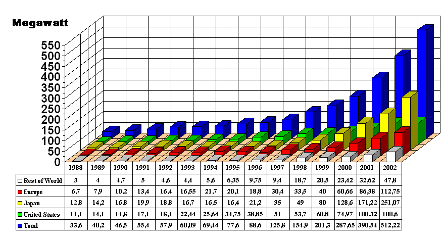 Market develOpment fOr Solar cells