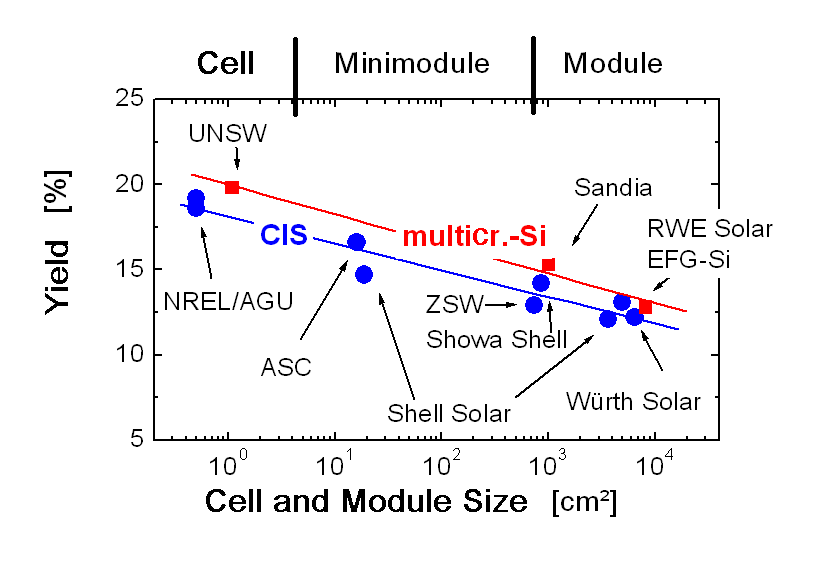 COmparison OfSolar Cell Yields