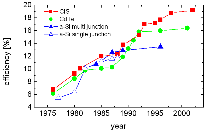 Yield DevelOpment Of Solar Cells