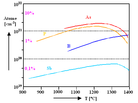 Maximum solubility OfdOpants in Si