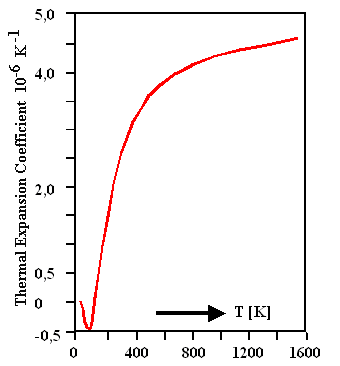 Thermal expansiOn cOefficient Of Si