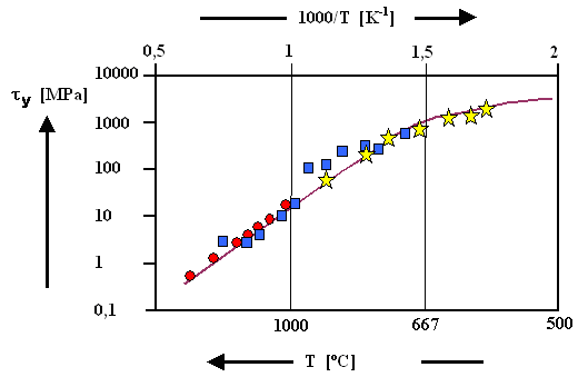 Yield stress OfSilicOn