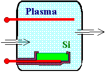 Plasma etching