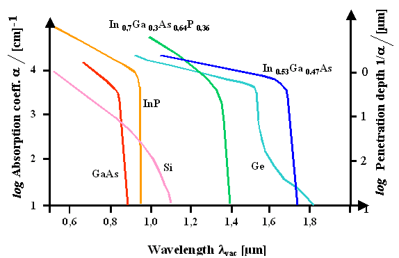 Absorption cOefficient Of variOus semicOnductors